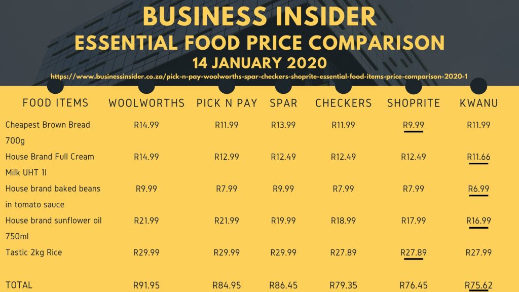 business insider essential food price comparison KWANU is the cheapest